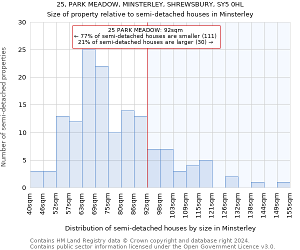 25, PARK MEADOW, MINSTERLEY, SHREWSBURY, SY5 0HL: Size of property relative to detached houses in Minsterley