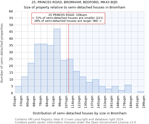 25, PRINCES ROAD, BROMHAM, BEDFORD, MK43 8QD: Size of property relative to detached houses in Bromham