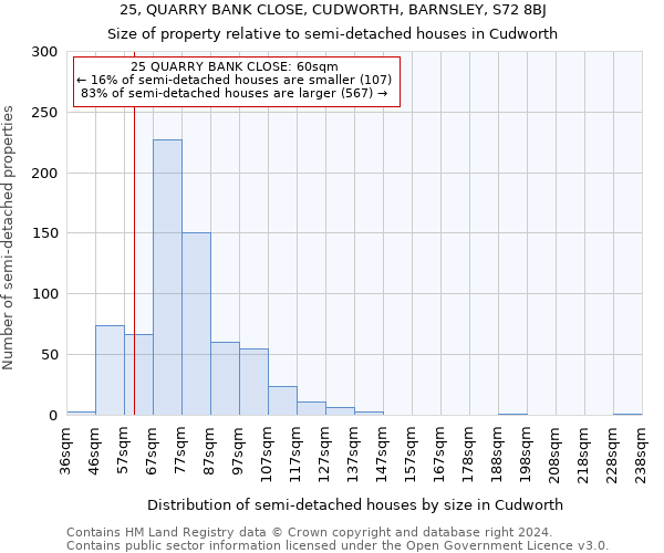 25, QUARRY BANK CLOSE, CUDWORTH, BARNSLEY, S72 8BJ: Size of property relative to detached houses in Cudworth