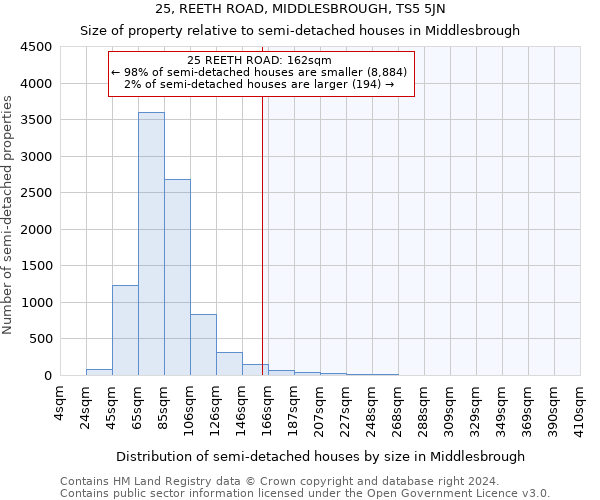 25, REETH ROAD, MIDDLESBROUGH, TS5 5JN: Size of property relative to detached houses in Middlesbrough