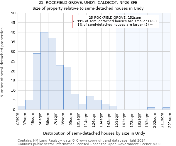 25, ROCKFIELD GROVE, UNDY, CALDICOT, NP26 3FB: Size of property relative to detached houses in Undy