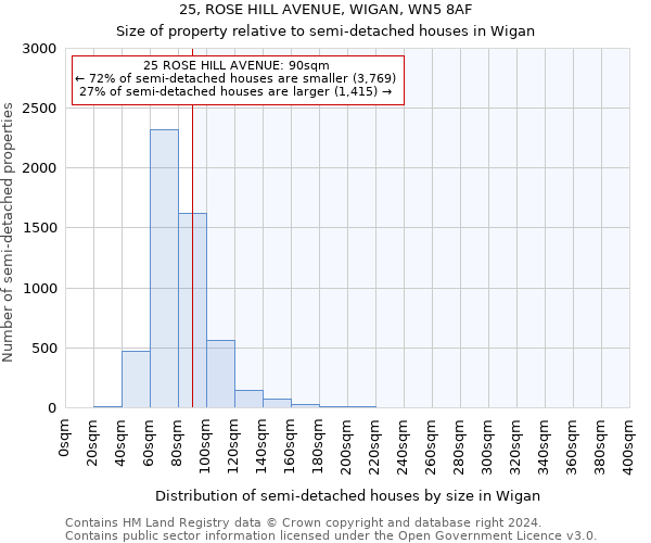 25, ROSE HILL AVENUE, WIGAN, WN5 8AF: Size of property relative to detached houses in Wigan