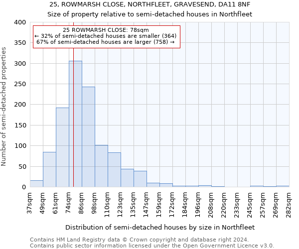 25, ROWMARSH CLOSE, NORTHFLEET, GRAVESEND, DA11 8NF: Size of property relative to detached houses in Northfleet