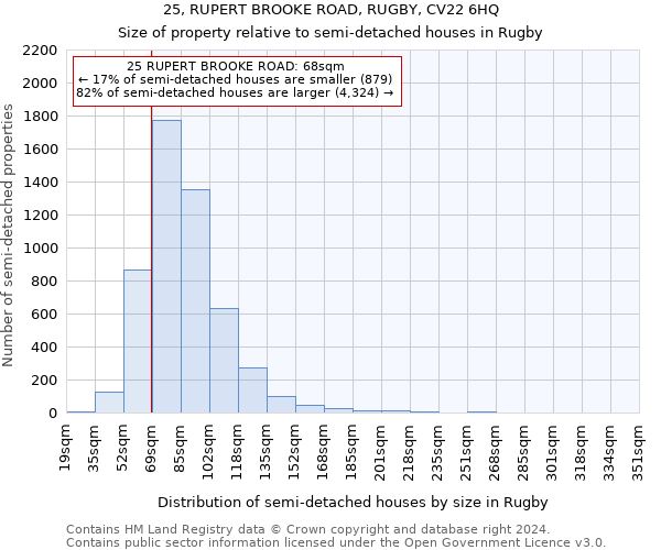 25, RUPERT BROOKE ROAD, RUGBY, CV22 6HQ: Size of property relative to detached houses in Rugby