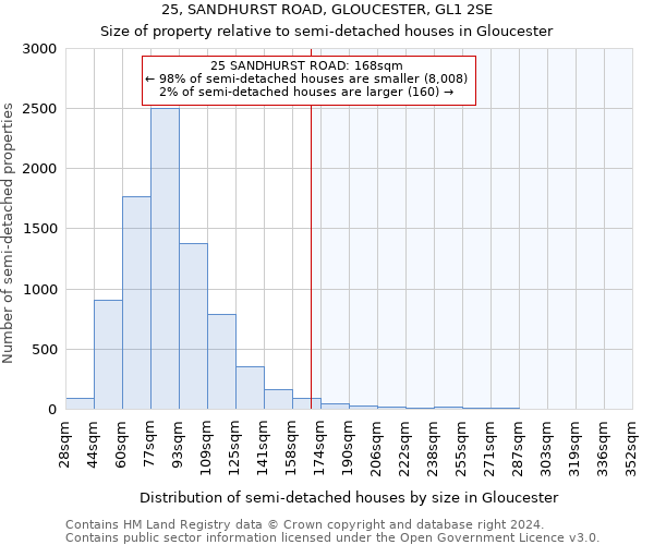 25, SANDHURST ROAD, GLOUCESTER, GL1 2SE: Size of property relative to detached houses in Gloucester