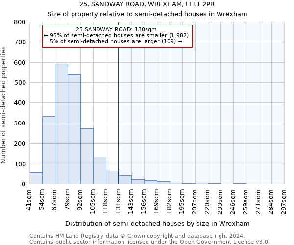 25, SANDWAY ROAD, WREXHAM, LL11 2PR: Size of property relative to detached houses in Wrexham