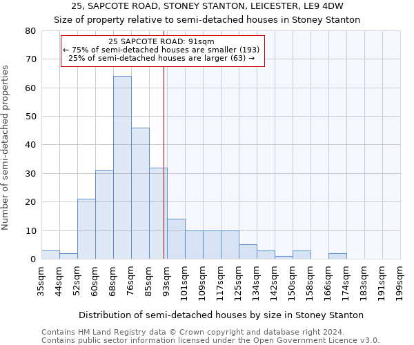 25, SAPCOTE ROAD, STONEY STANTON, LEICESTER, LE9 4DW: Size of property relative to detached houses in Stoney Stanton