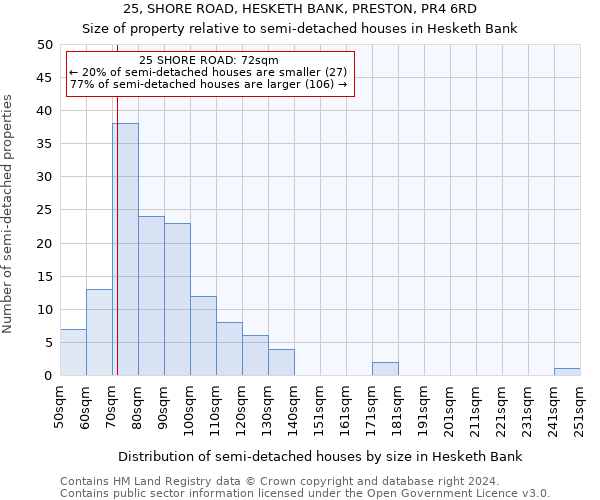 25, SHORE ROAD, HESKETH BANK, PRESTON, PR4 6RD: Size of property relative to detached houses in Hesketh Bank