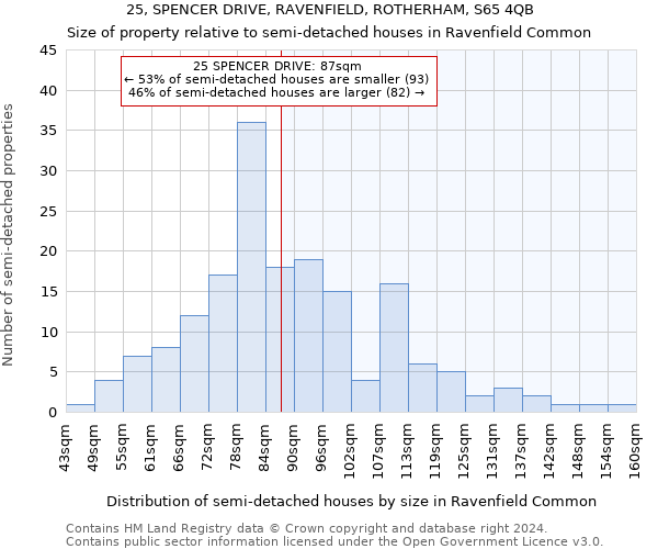 25, SPENCER DRIVE, RAVENFIELD, ROTHERHAM, S65 4QB: Size of property relative to detached houses in Ravenfield Common