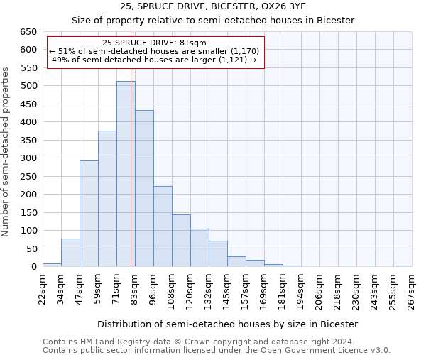 25, SPRUCE DRIVE, BICESTER, OX26 3YE: Size of property relative to detached houses in Bicester