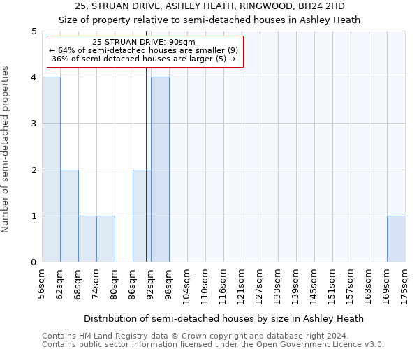 25, STRUAN DRIVE, ASHLEY HEATH, RINGWOOD, BH24 2HD: Size of property relative to detached houses in Ashley Heath