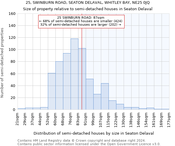 25, SWINBURN ROAD, SEATON DELAVAL, WHITLEY BAY, NE25 0JQ: Size of property relative to detached houses in Seaton Delaval