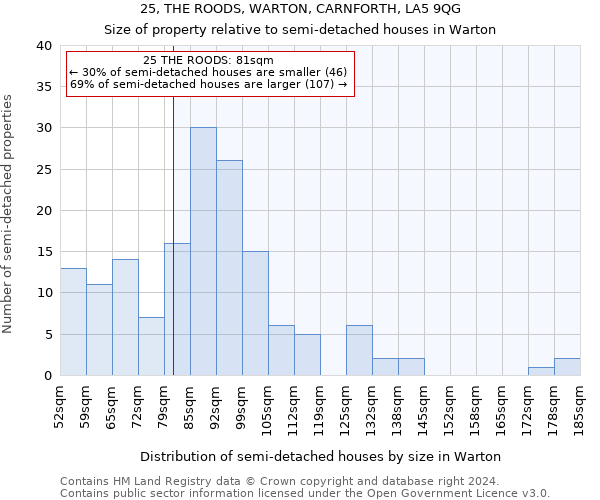 25, THE ROODS, WARTON, CARNFORTH, LA5 9QG: Size of property relative to detached houses in Warton