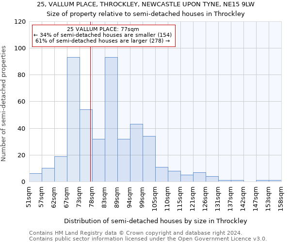 25, VALLUM PLACE, THROCKLEY, NEWCASTLE UPON TYNE, NE15 9LW: Size of property relative to detached houses in Throckley