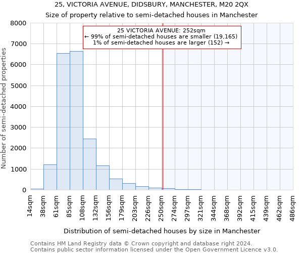 25, VICTORIA AVENUE, DIDSBURY, MANCHESTER, M20 2QX: Size of property relative to detached houses in Manchester