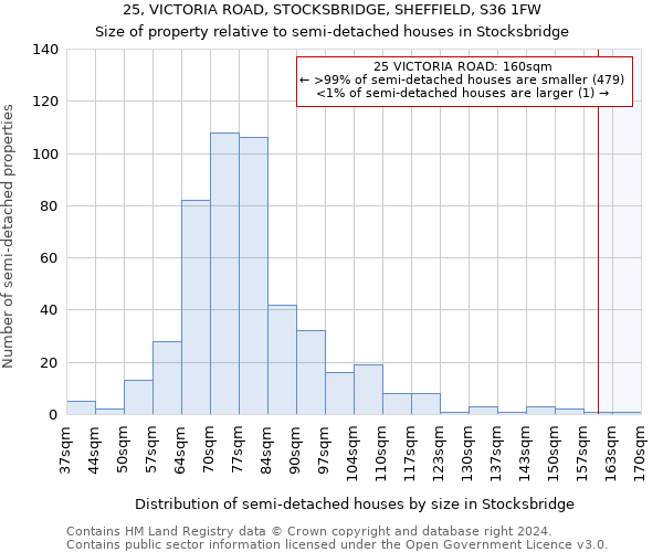 25, VICTORIA ROAD, STOCKSBRIDGE, SHEFFIELD, S36 1FW: Size of property relative to detached houses in Stocksbridge