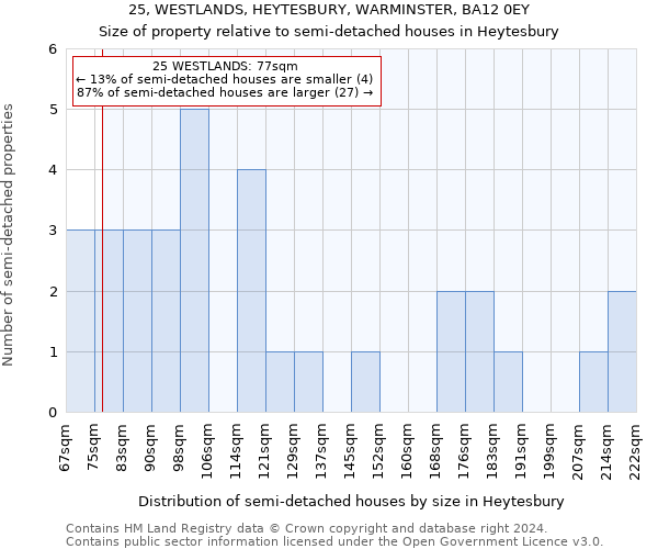 25, WESTLANDS, HEYTESBURY, WARMINSTER, BA12 0EY: Size of property relative to detached houses in Heytesbury