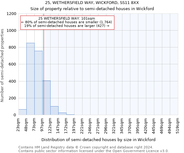 25, WETHERSFIELD WAY, WICKFORD, SS11 8XX: Size of property relative to detached houses in Wickford