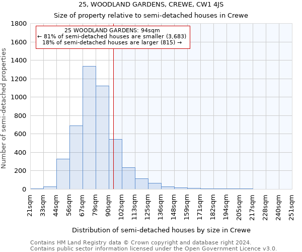 25, WOODLAND GARDENS, CREWE, CW1 4JS: Size of property relative to detached houses in Crewe