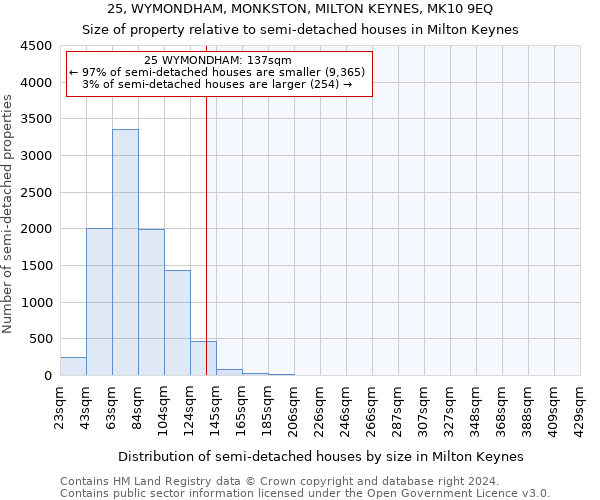 25, WYMONDHAM, MONKSTON, MILTON KEYNES, MK10 9EQ: Size of property relative to detached houses in Milton Keynes