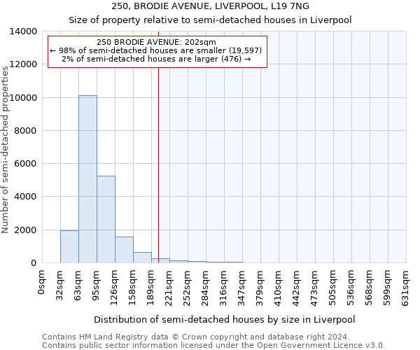 250, BRODIE AVENUE, LIVERPOOL, L19 7NG: Size of property relative to detached houses in Liverpool