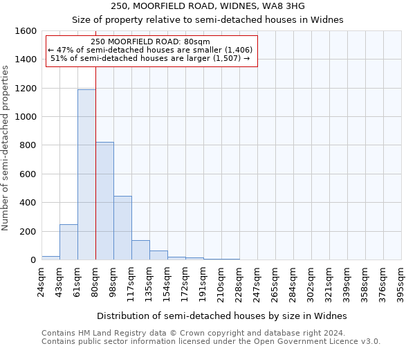 250, MOORFIELD ROAD, WIDNES, WA8 3HG: Size of property relative to detached houses in Widnes