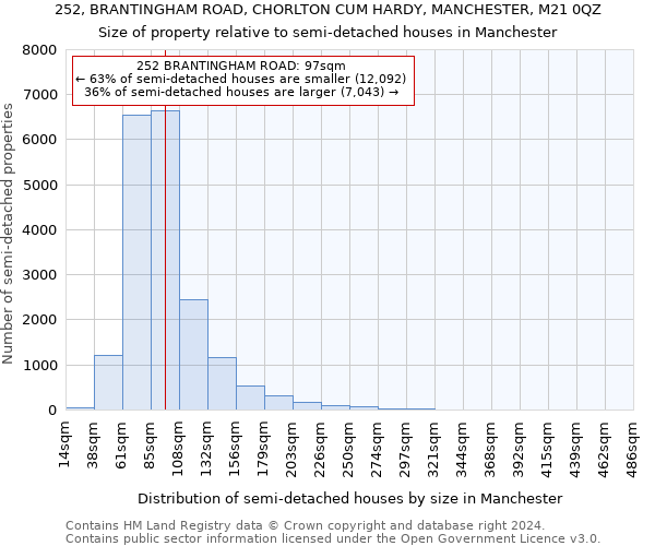 252, BRANTINGHAM ROAD, CHORLTON CUM HARDY, MANCHESTER, M21 0QZ: Size of property relative to detached houses in Manchester