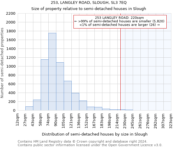 253, LANGLEY ROAD, SLOUGH, SL3 7EQ: Size of property relative to detached houses in Slough