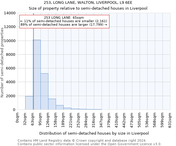 253, LONG LANE, WALTON, LIVERPOOL, L9 6EE: Size of property relative to detached houses in Liverpool