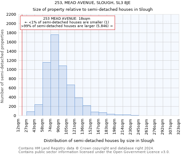 253, MEAD AVENUE, SLOUGH, SL3 8JE: Size of property relative to detached houses in Slough