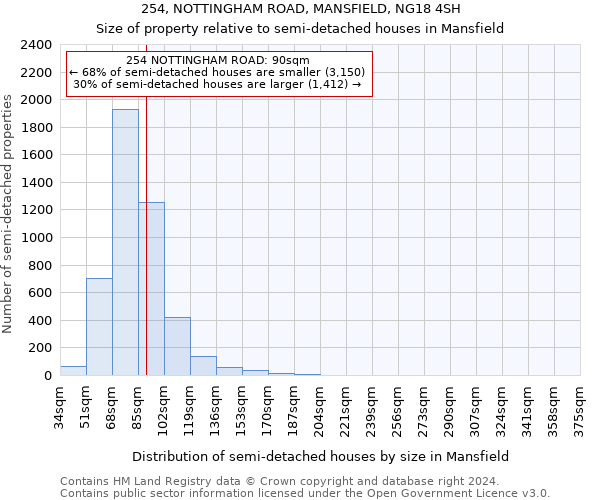 254, NOTTINGHAM ROAD, MANSFIELD, NG18 4SH: Size of property relative to detached houses in Mansfield