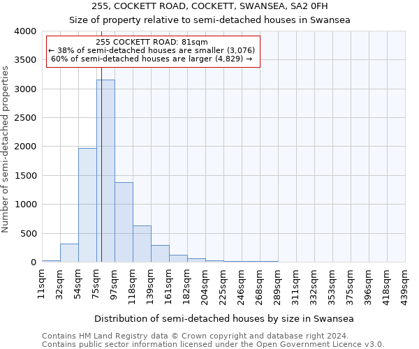 255, COCKETT ROAD, COCKETT, SWANSEA, SA2 0FH: Size of property relative to detached houses in Swansea