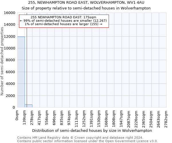 255, NEWHAMPTON ROAD EAST, WOLVERHAMPTON, WV1 4AU: Size of property relative to detached houses in Wolverhampton