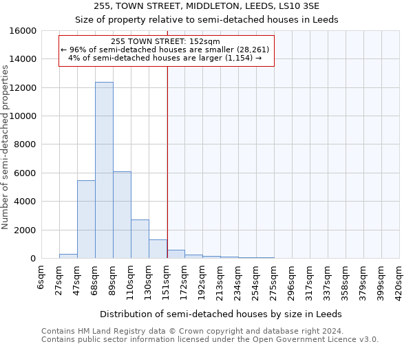 255, TOWN STREET, MIDDLETON, LEEDS, LS10 3SE: Size of property relative to detached houses in Leeds