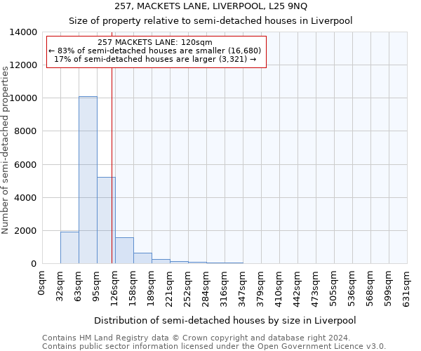 257, MACKETS LANE, LIVERPOOL, L25 9NQ: Size of property relative to detached houses in Liverpool