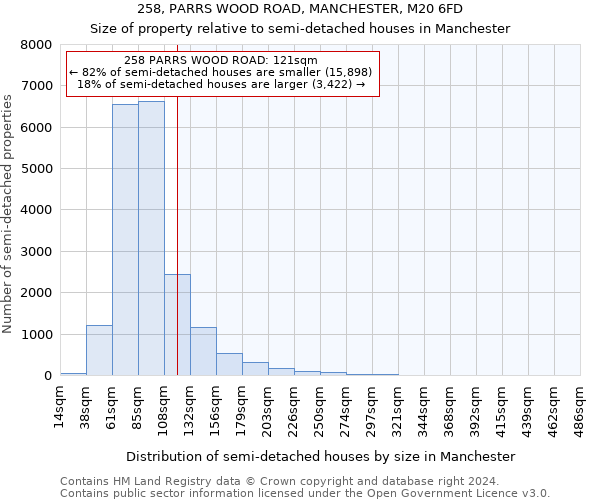 258, PARRS WOOD ROAD, MANCHESTER, M20 6FD: Size of property relative to detached houses in Manchester