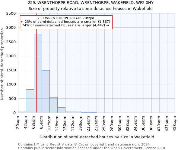 259, WRENTHORPE ROAD, WRENTHORPE, WAKEFIELD, WF2 0HY: Size of property relative to detached houses in Wakefield