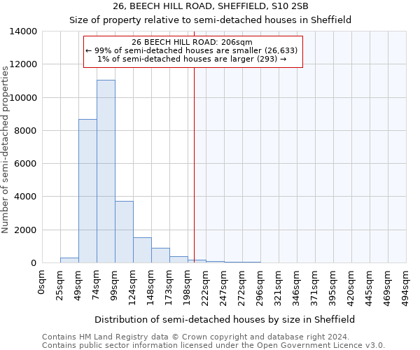 26, BEECH HILL ROAD, SHEFFIELD, S10 2SB: Size of property relative to detached houses in Sheffield