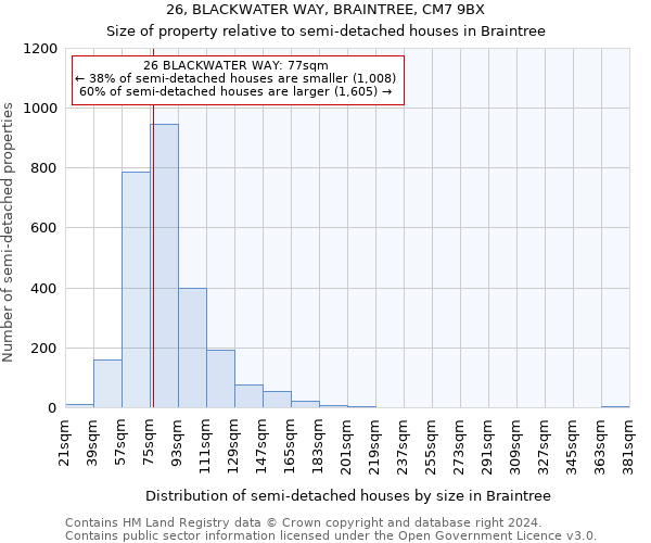 26, BLACKWATER WAY, BRAINTREE, CM7 9BX: Size of property relative to detached houses in Braintree