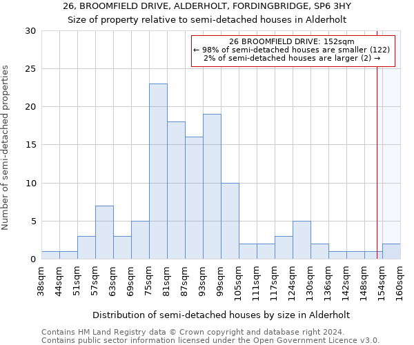 26, BROOMFIELD DRIVE, ALDERHOLT, FORDINGBRIDGE, SP6 3HY: Size of property relative to detached houses in Alderholt