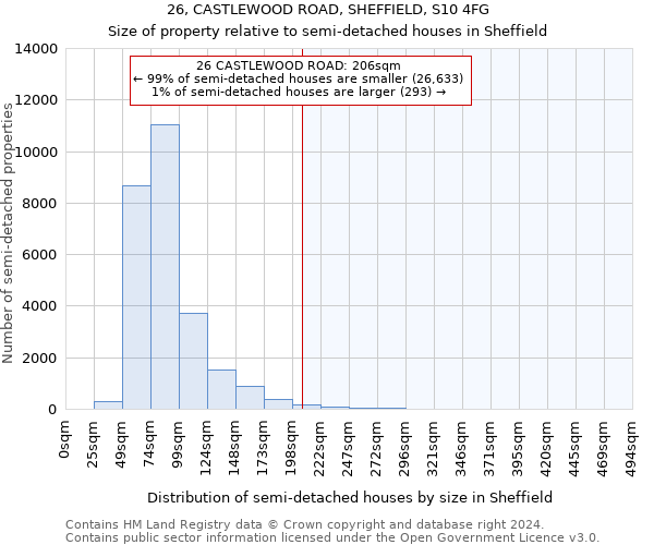 26, CASTLEWOOD ROAD, SHEFFIELD, S10 4FG: Size of property relative to detached houses in Sheffield