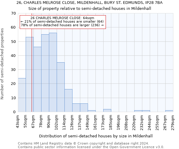 26, CHARLES MELROSE CLOSE, MILDENHALL, BURY ST. EDMUNDS, IP28 7BA: Size of property relative to detached houses in Mildenhall