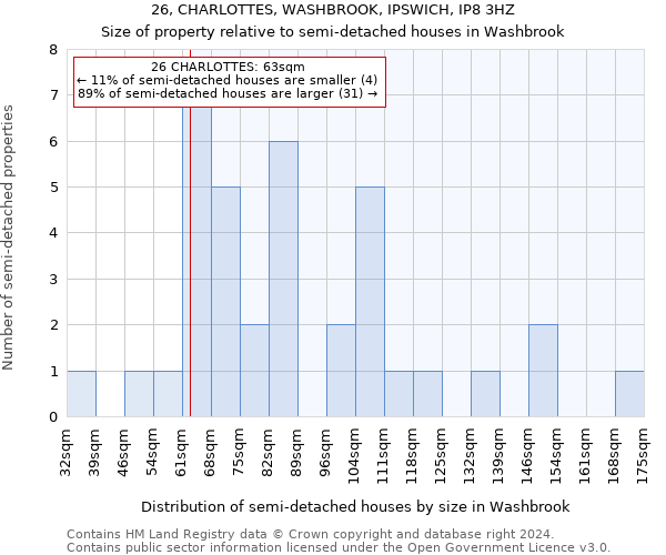 26, CHARLOTTES, WASHBROOK, IPSWICH, IP8 3HZ: Size of property relative to detached houses in Washbrook