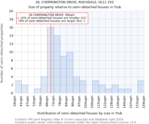 26, CHERRINGTON DRIVE, ROCHDALE, OL11 2XS: Size of property relative to detached houses in Trub