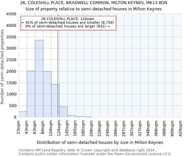 26, COLESHILL PLACE, BRADWELL COMMON, MILTON KEYNES, MK13 8DN: Size of property relative to detached houses in Milton Keynes