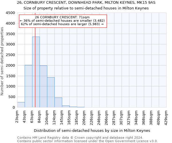 26, CORNBURY CRESCENT, DOWNHEAD PARK, MILTON KEYNES, MK15 9AS: Size of property relative to detached houses in Milton Keynes