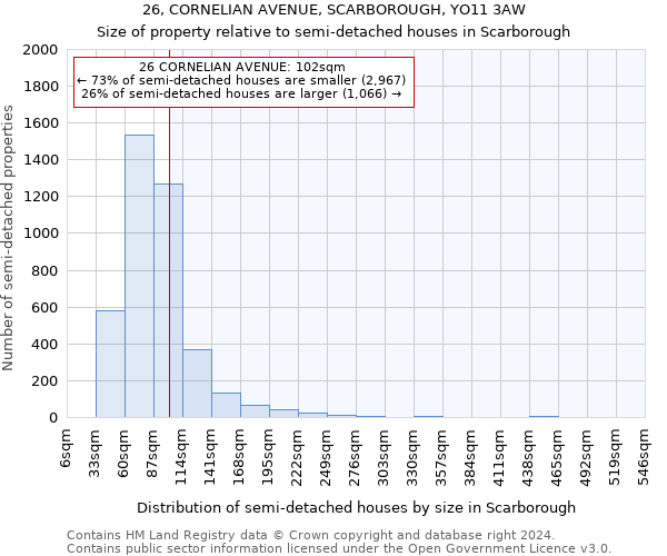 26, CORNELIAN AVENUE, SCARBOROUGH, YO11 3AW: Size of property relative to detached houses in Scarborough