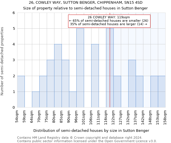 26, COWLEY WAY, SUTTON BENGER, CHIPPENHAM, SN15 4SD: Size of property relative to detached houses in Sutton Benger