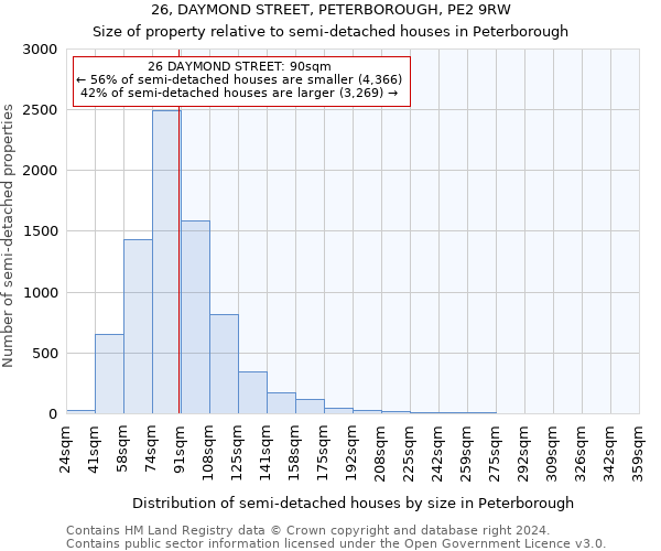 26, DAYMOND STREET, PETERBOROUGH, PE2 9RW: Size of property relative to detached houses in Peterborough