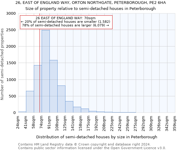 26, EAST OF ENGLAND WAY, ORTON NORTHGATE, PETERBOROUGH, PE2 6HA: Size of property relative to detached houses in Peterborough